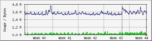 month