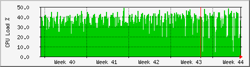 month