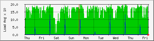 week