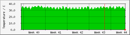 month