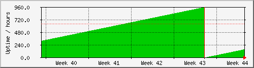 month