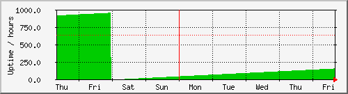 week