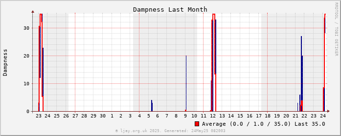 Damp_1M