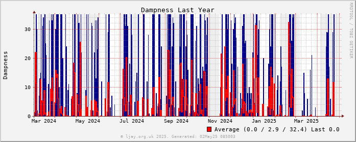 Damp_1Y