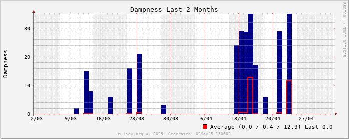 Damp_2M
