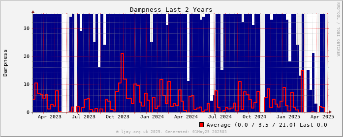 Damp_2Y