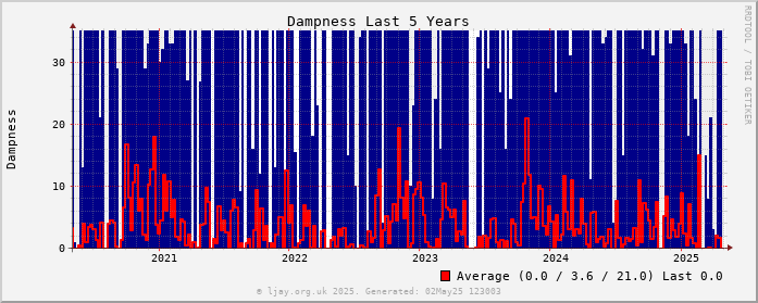 Damp_5Y