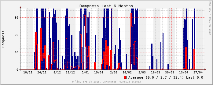 Damp_6M