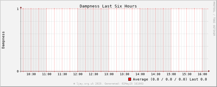 Damp_6h