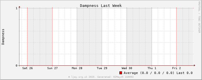 Damp_Wk