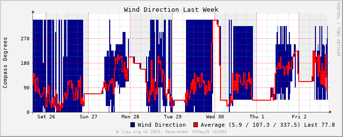 Dir_Wk