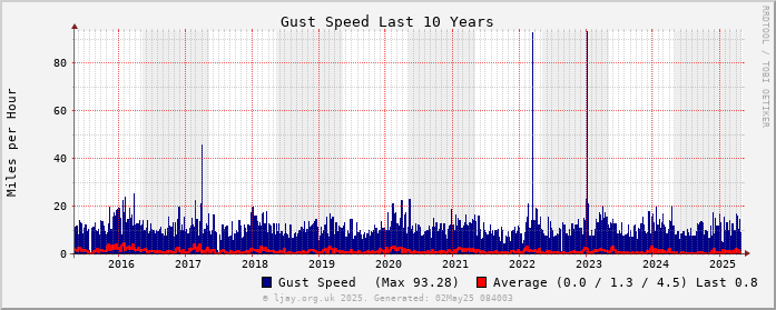 Gust_10Y