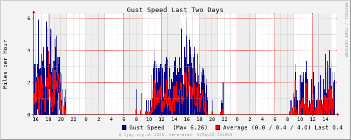 Gust_2d