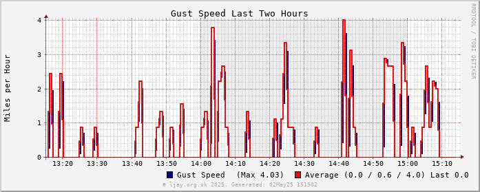 Gust_2h
