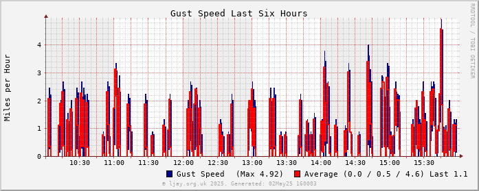 Gust_6h