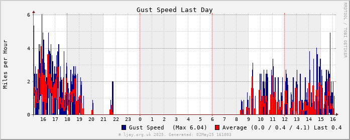 Gust_Day