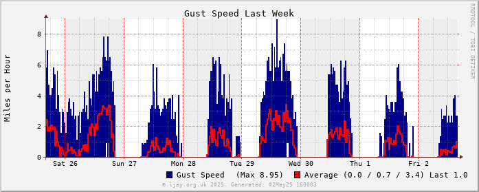 Gust_Wk