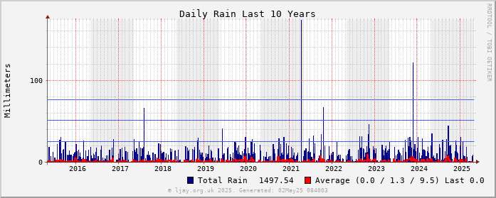 Rain_10Y