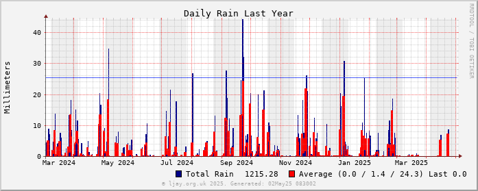 Rain_1Y