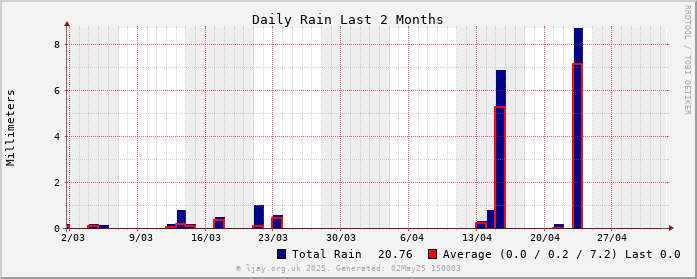 Rain_2M