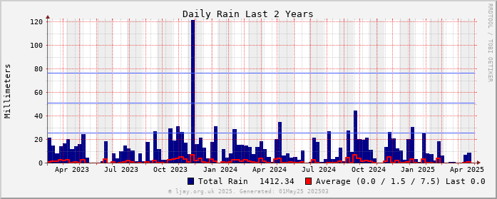 Rain_2Y