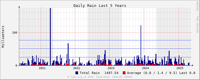 Rain_5Y