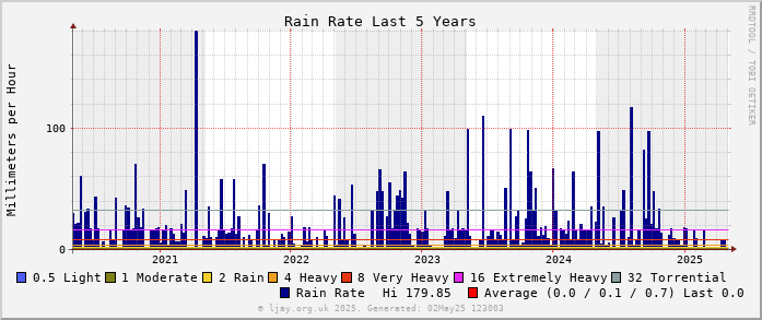 Rate_5Y