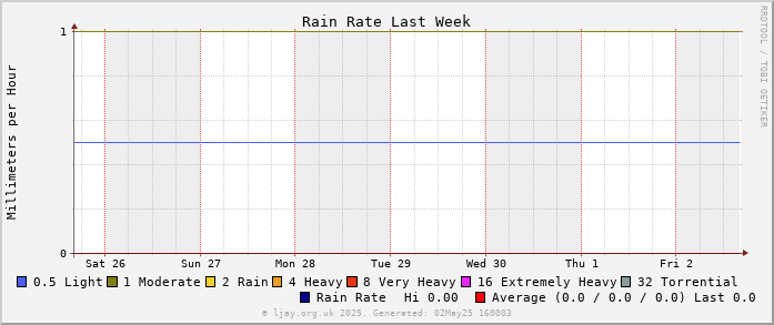 Rate_Wk