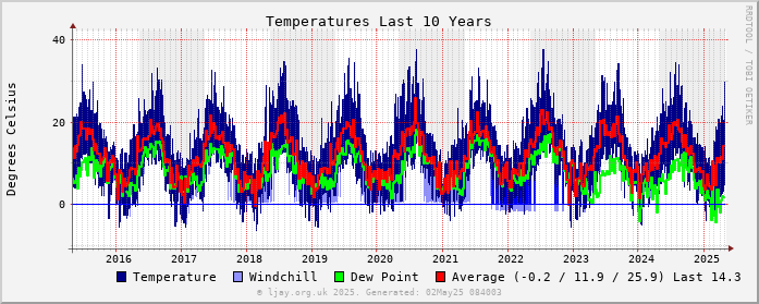 Temp_10Y