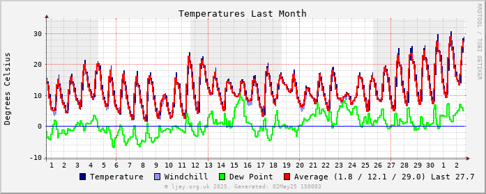 Temp_1M