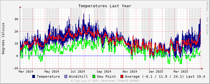 Temp_1Y