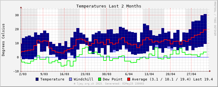 Temp_2M