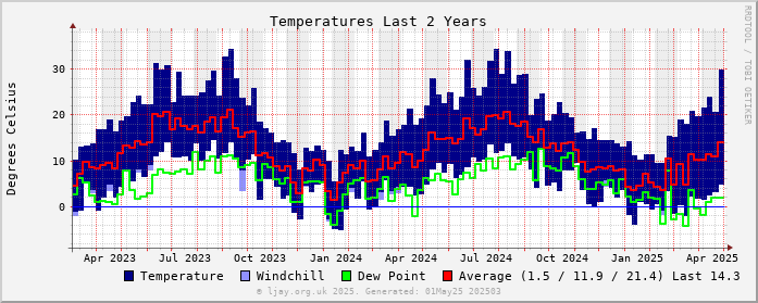 Temp_2Y