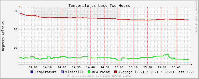 Temp_2h