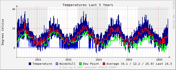 Temp_5Y