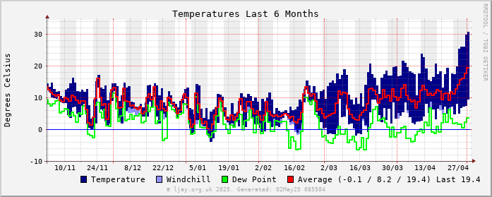 Temp_6M