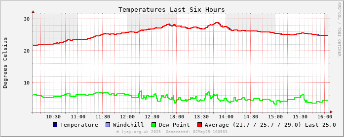 Temp_6h