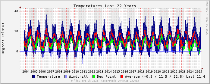 Temp_All