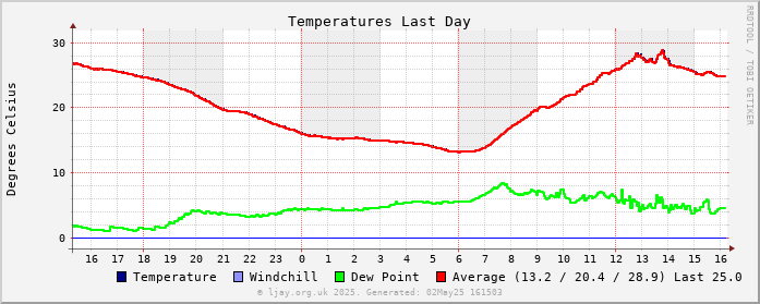 Temp_Day