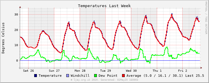 Temp_Wk
