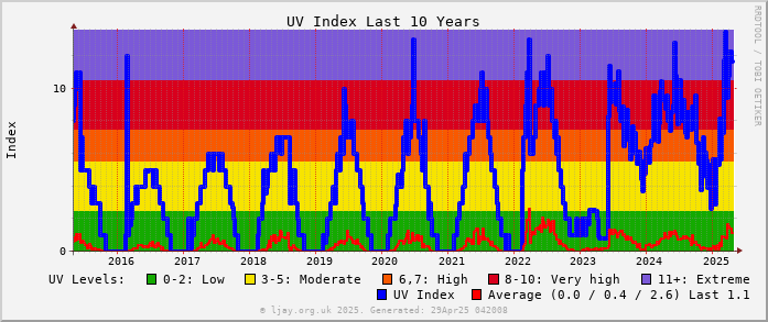 UV_10Y