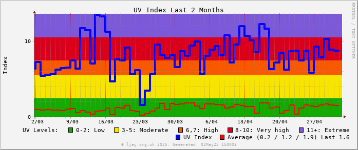 UV_2M
