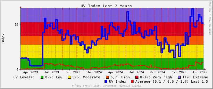 UV_2Y