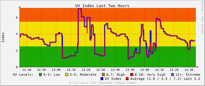 UV_2h