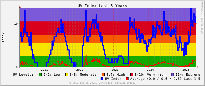 UV_5Y