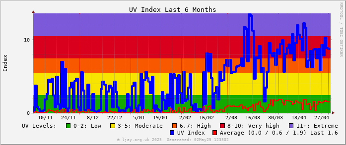 UV_6M