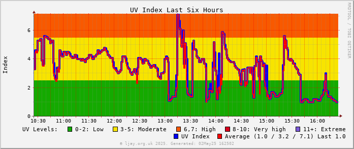 UV_6h