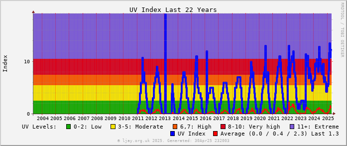 UV_All