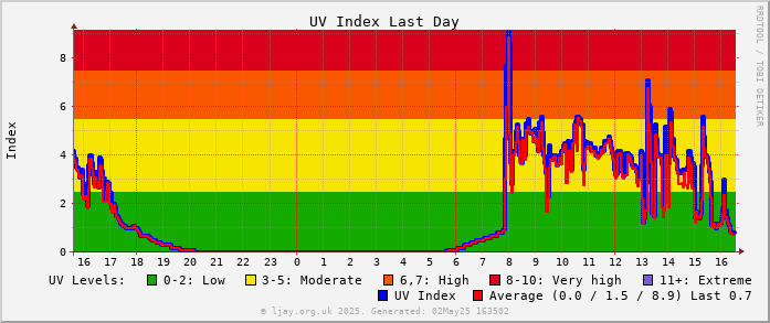 UV_Day