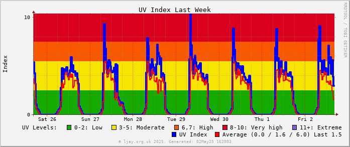 UV_Wk